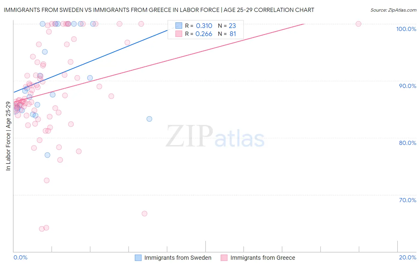 Immigrants from Sweden vs Immigrants from Greece In Labor Force | Age 25-29