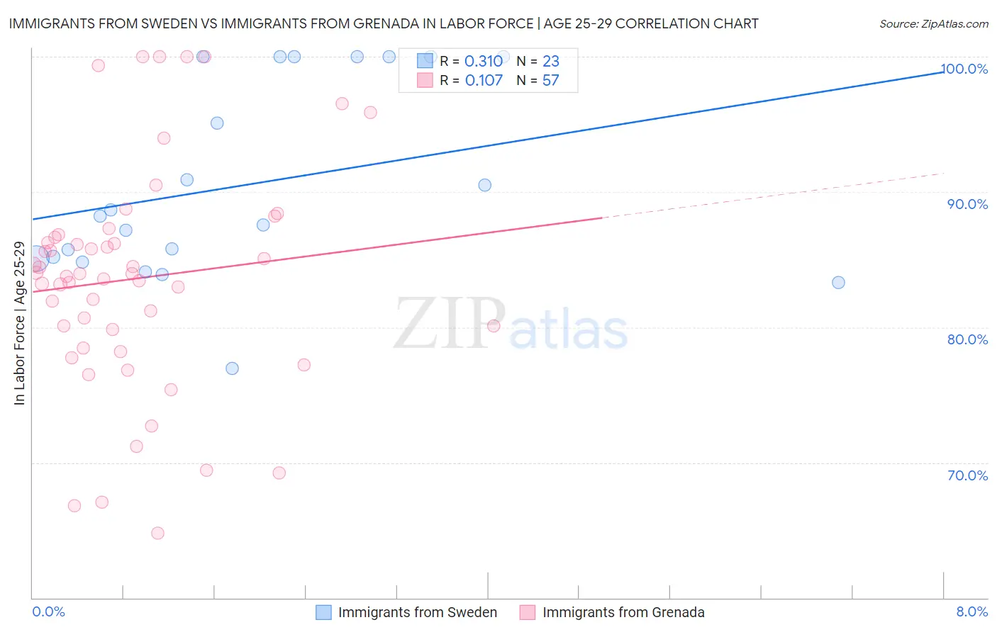 Immigrants from Sweden vs Immigrants from Grenada In Labor Force | Age 25-29