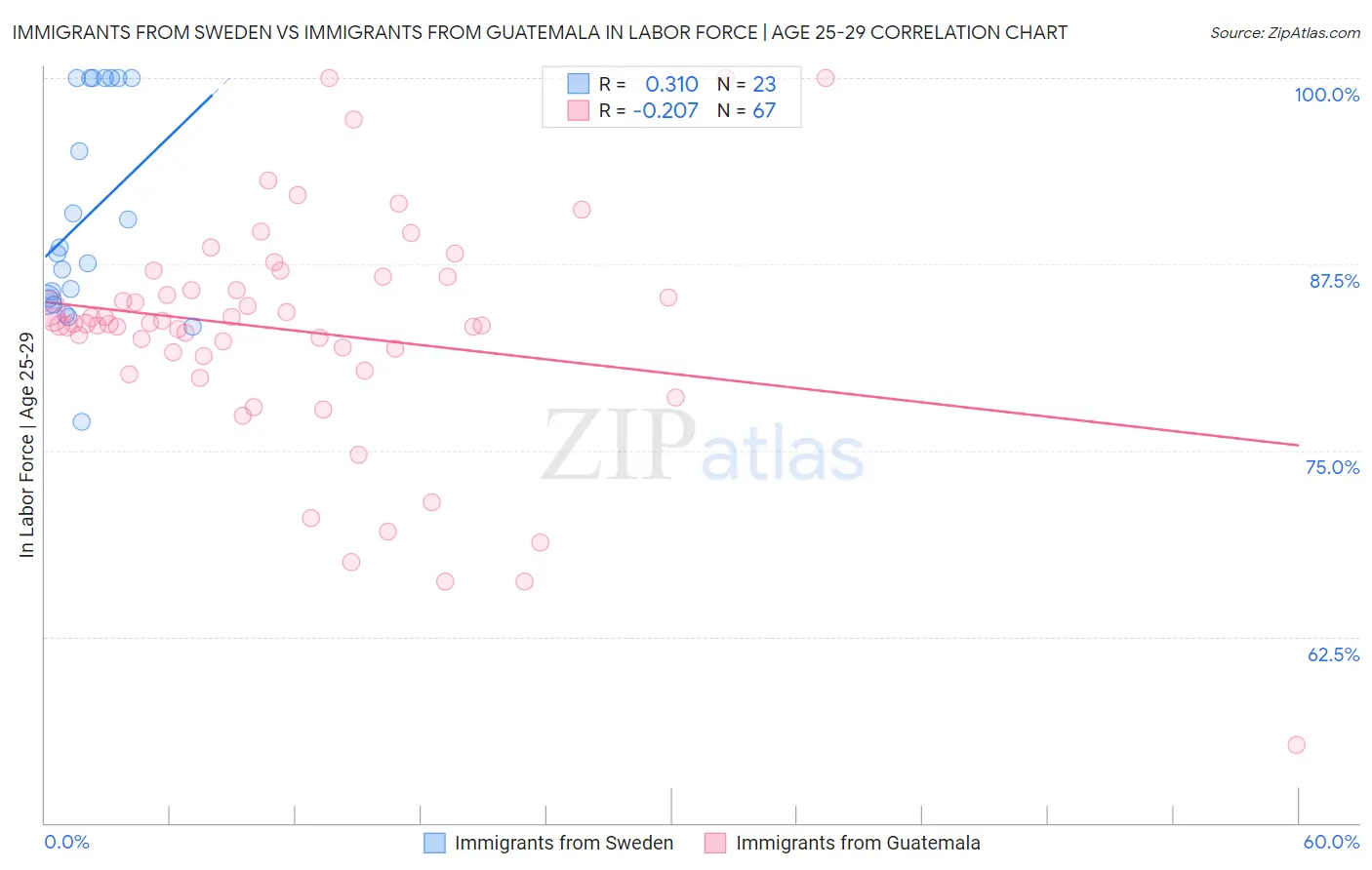 Immigrants from Sweden vs Immigrants from Guatemala In Labor Force | Age 25-29