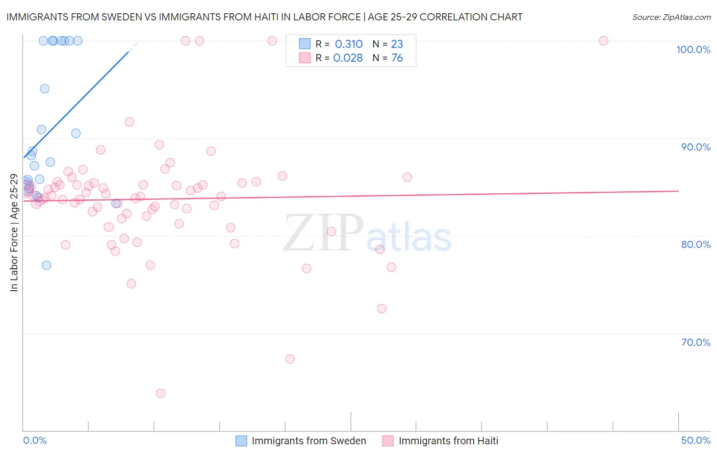 Immigrants from Sweden vs Immigrants from Haiti In Labor Force | Age 25-29