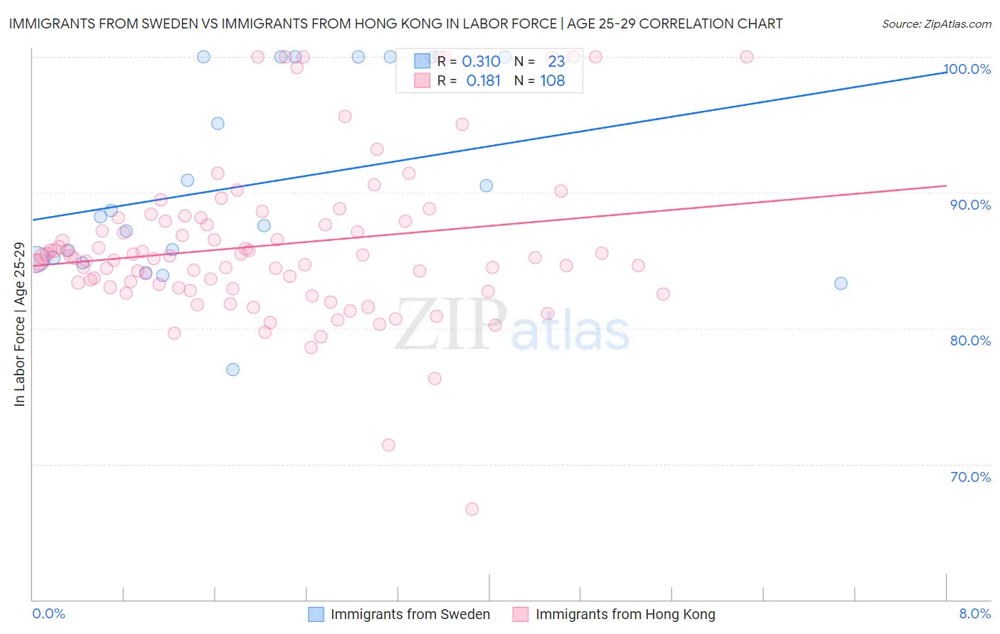 Immigrants from Sweden vs Immigrants from Hong Kong In Labor Force | Age 25-29
