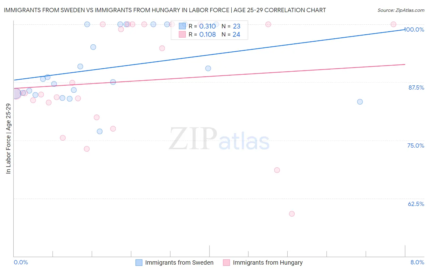 Immigrants from Sweden vs Immigrants from Hungary In Labor Force | Age 25-29