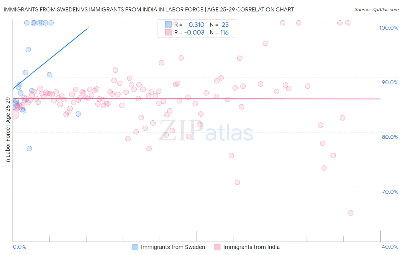 Immigrants from Sweden vs Immigrants from India In Labor Force | Age 25-29