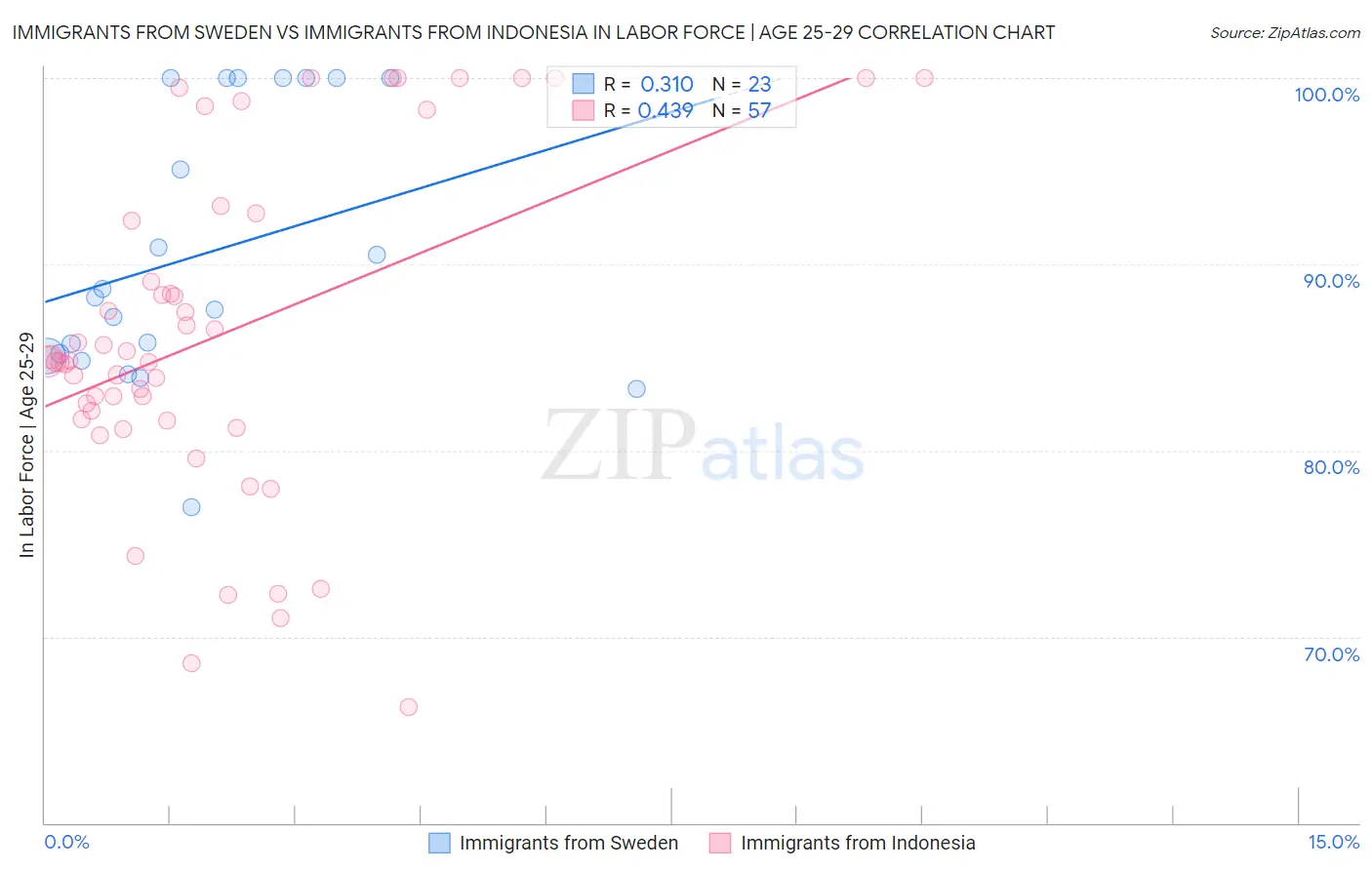 Immigrants from Sweden vs Immigrants from Indonesia In Labor Force | Age 25-29