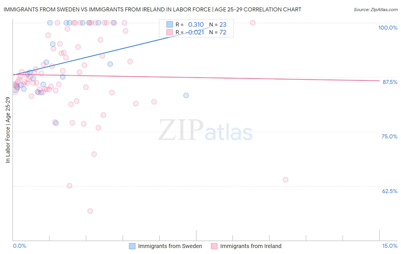 Immigrants from Sweden vs Immigrants from Ireland In Labor Force | Age 25-29