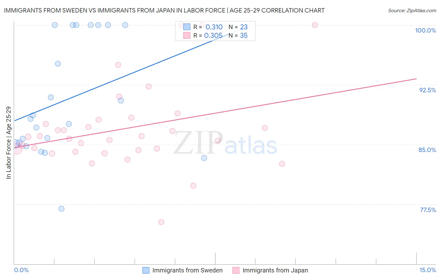 Immigrants from Sweden vs Immigrants from Japan In Labor Force | Age 25-29