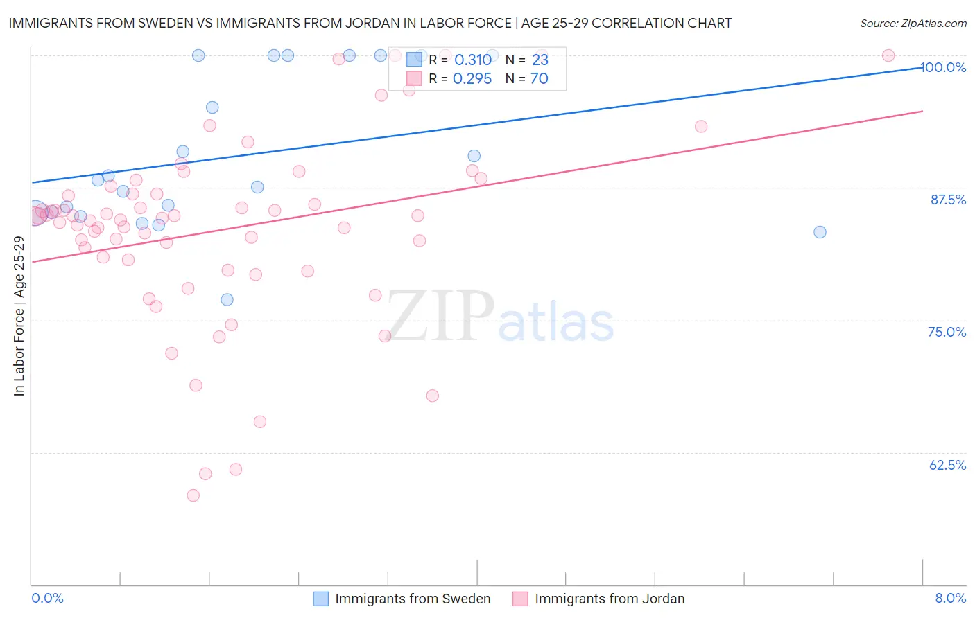 Immigrants from Sweden vs Immigrants from Jordan In Labor Force | Age 25-29