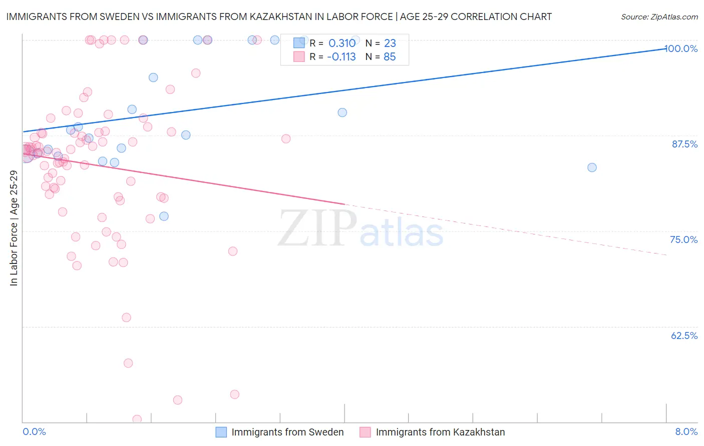 Immigrants from Sweden vs Immigrants from Kazakhstan In Labor Force | Age 25-29