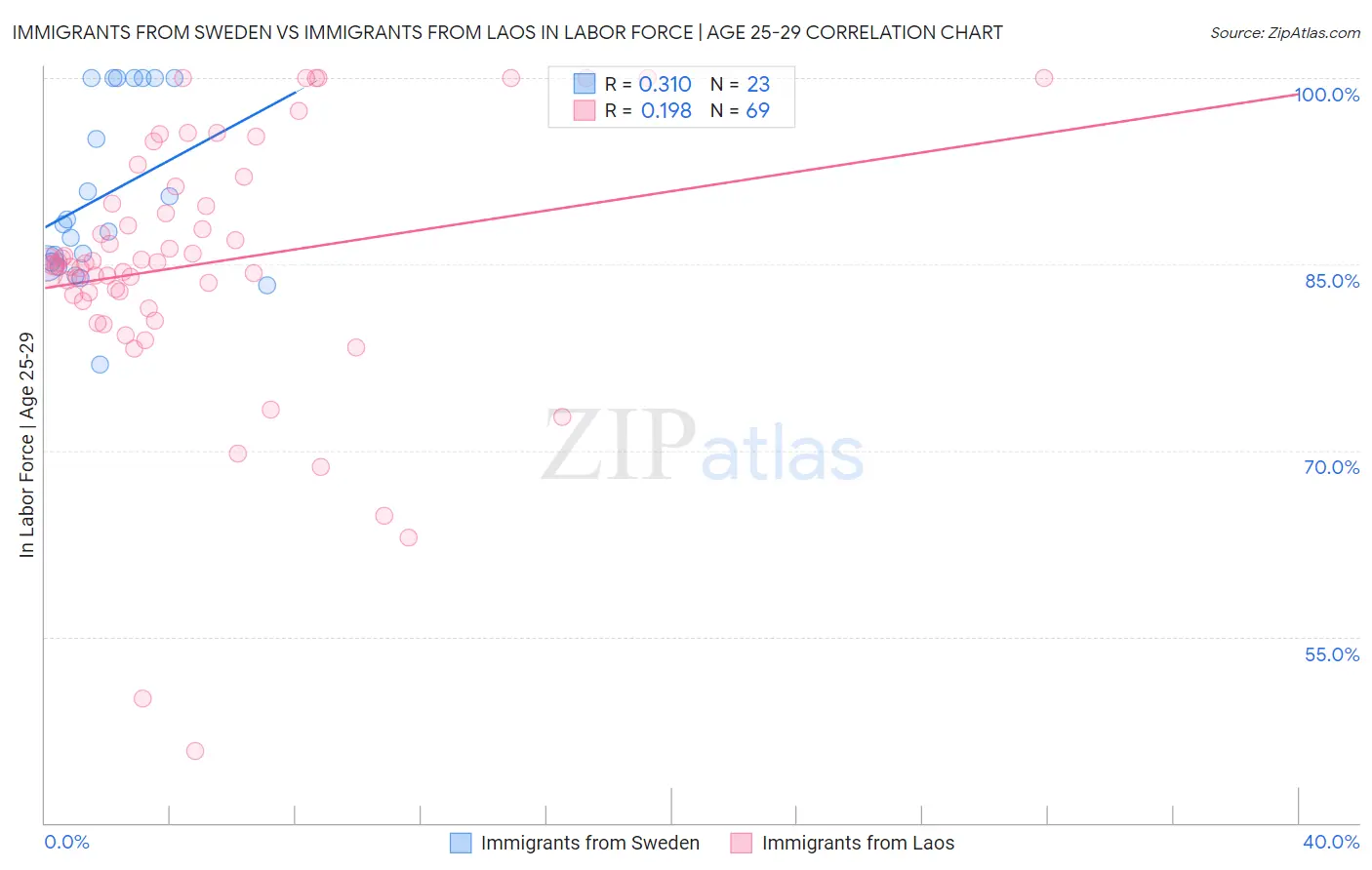 Immigrants from Sweden vs Immigrants from Laos In Labor Force | Age 25-29