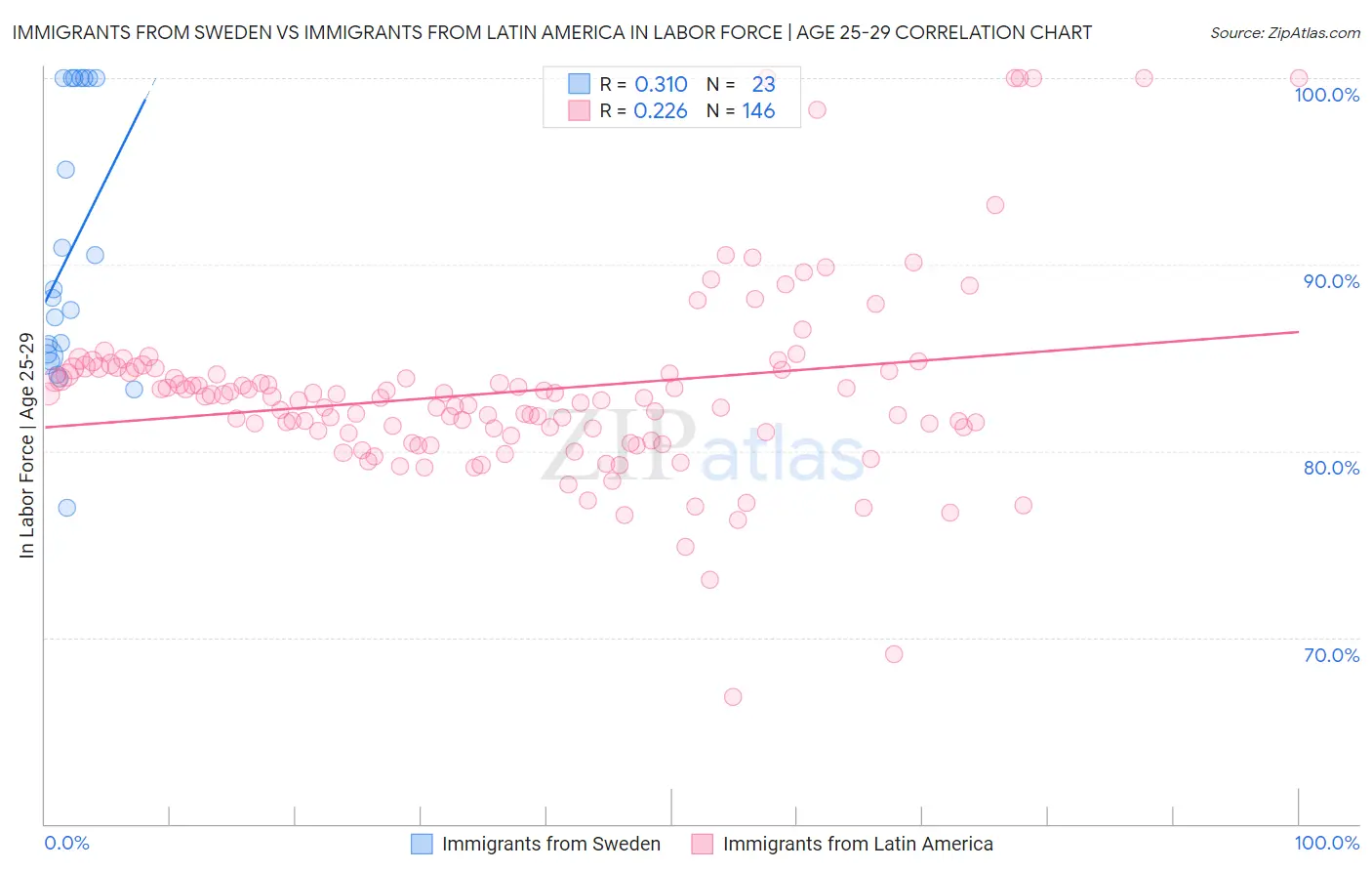 Immigrants from Sweden vs Immigrants from Latin America In Labor Force | Age 25-29