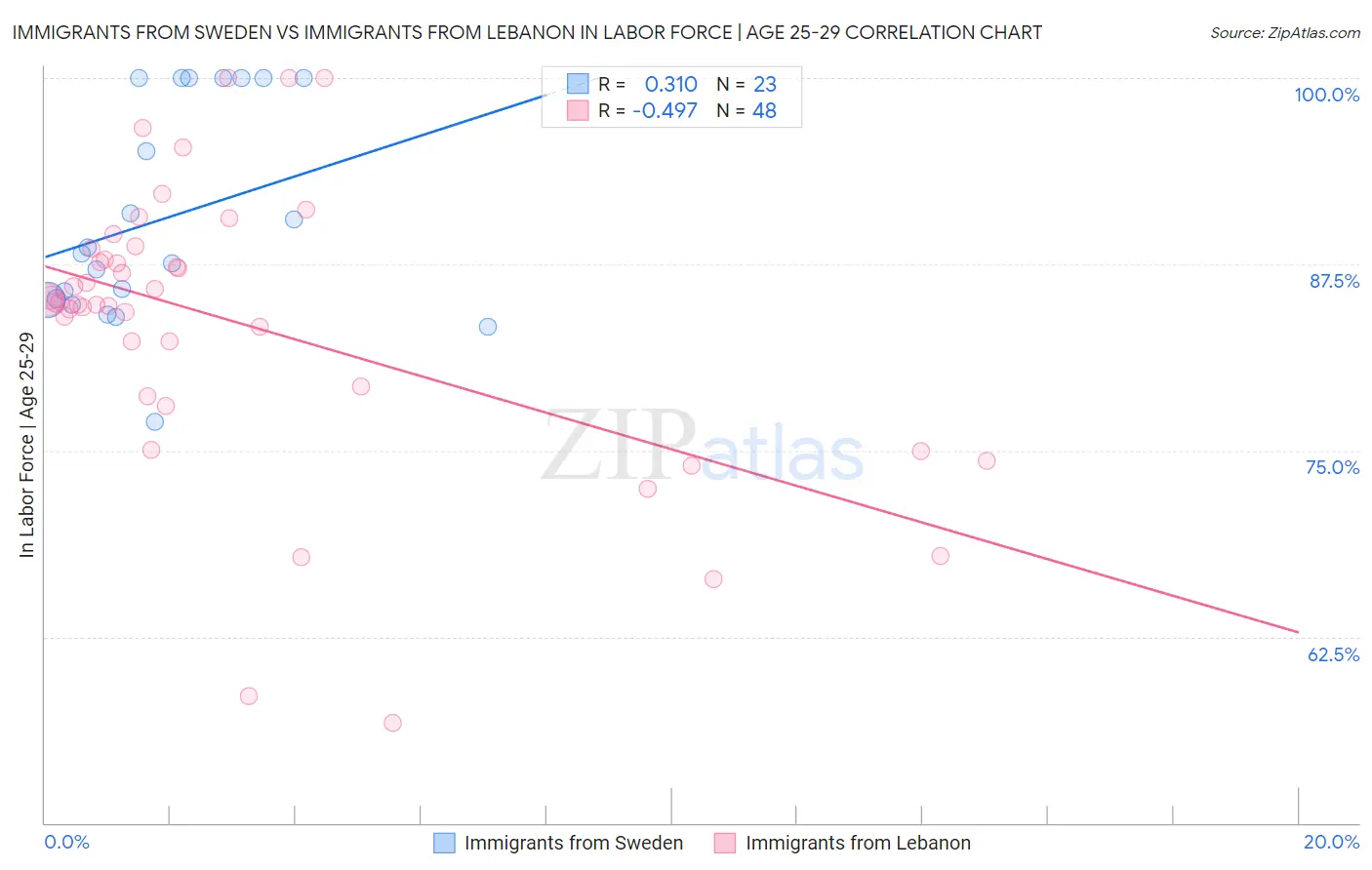 Immigrants from Sweden vs Immigrants from Lebanon In Labor Force | Age 25-29