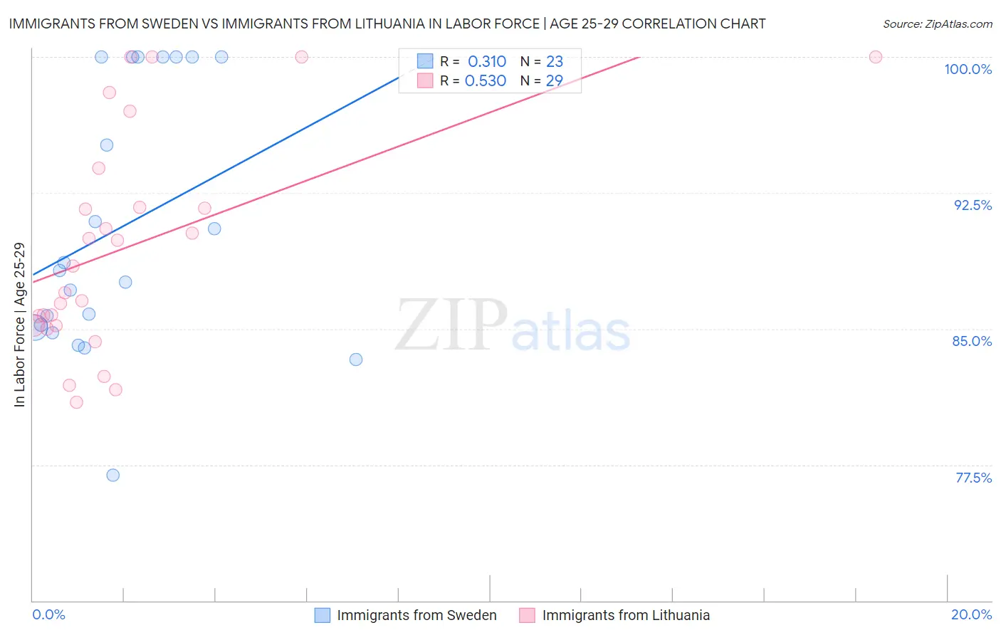 Immigrants from Sweden vs Immigrants from Lithuania In Labor Force | Age 25-29