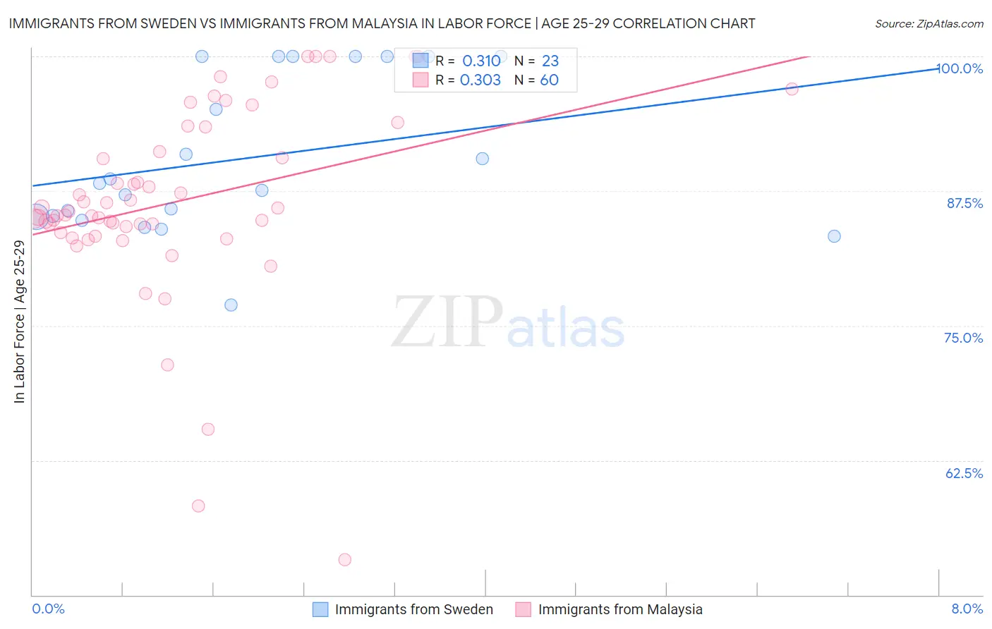 Immigrants from Sweden vs Immigrants from Malaysia In Labor Force | Age 25-29
