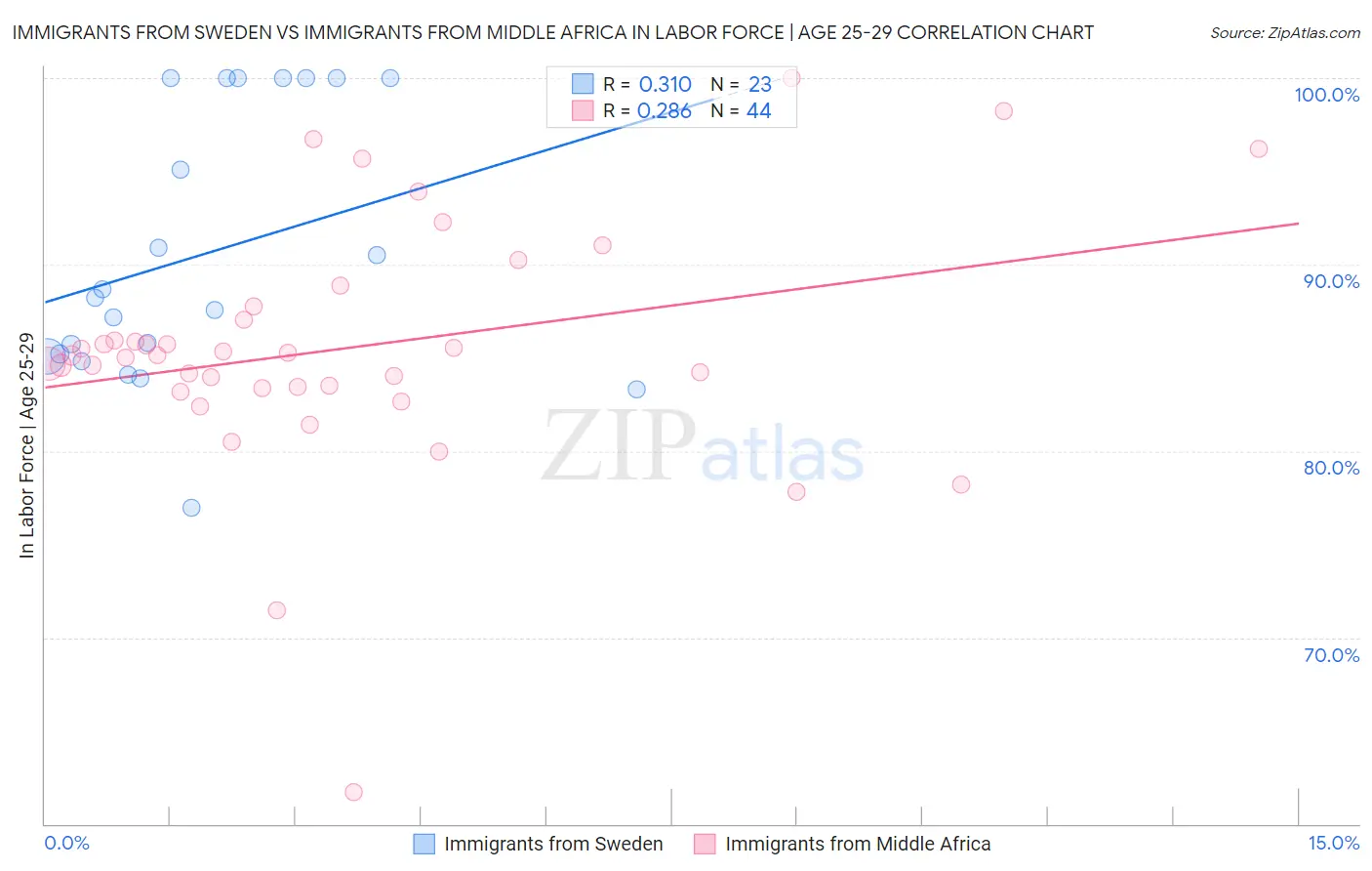 Immigrants from Sweden vs Immigrants from Middle Africa In Labor Force | Age 25-29