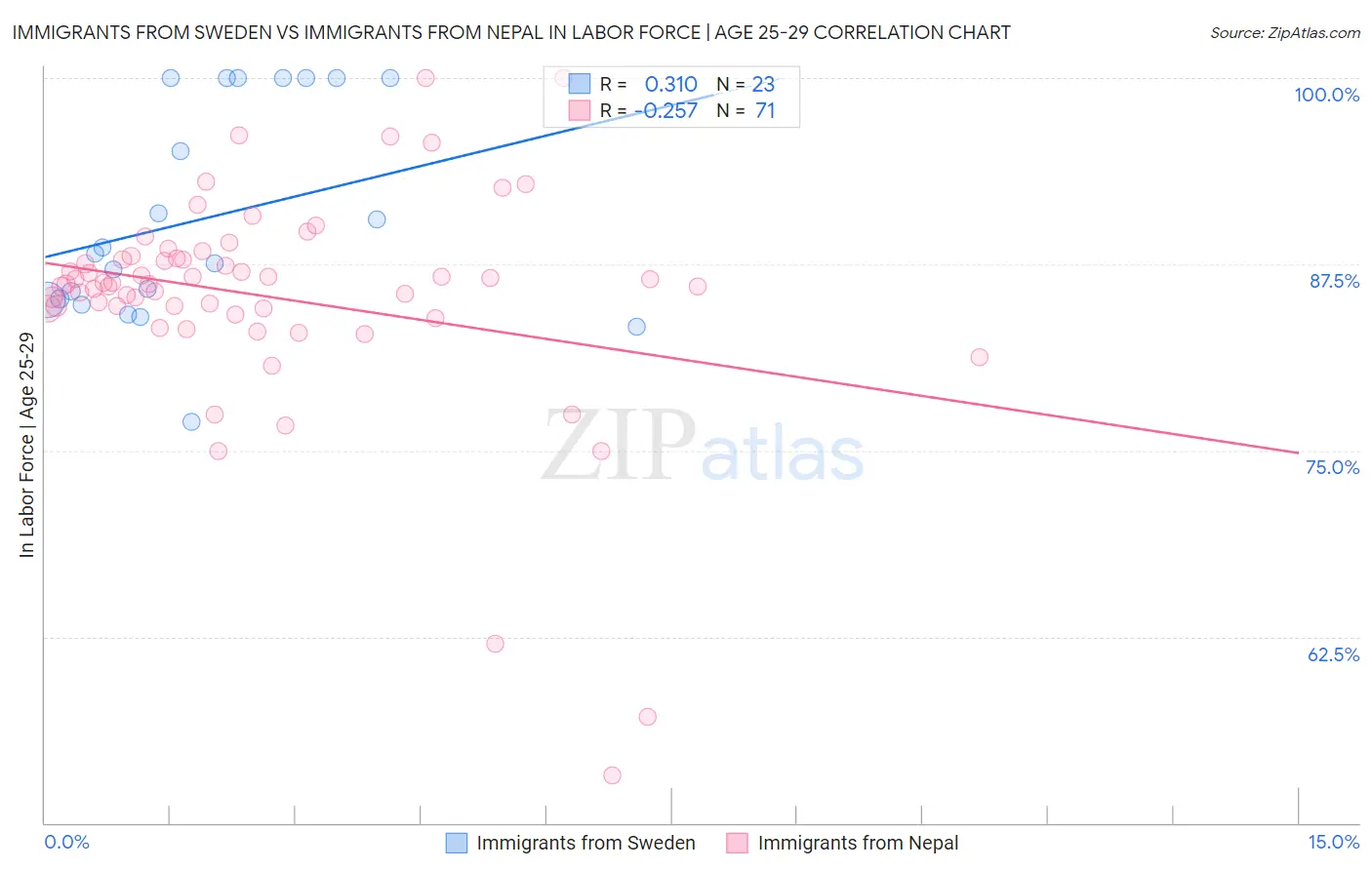 Immigrants from Sweden vs Immigrants from Nepal In Labor Force | Age 25-29