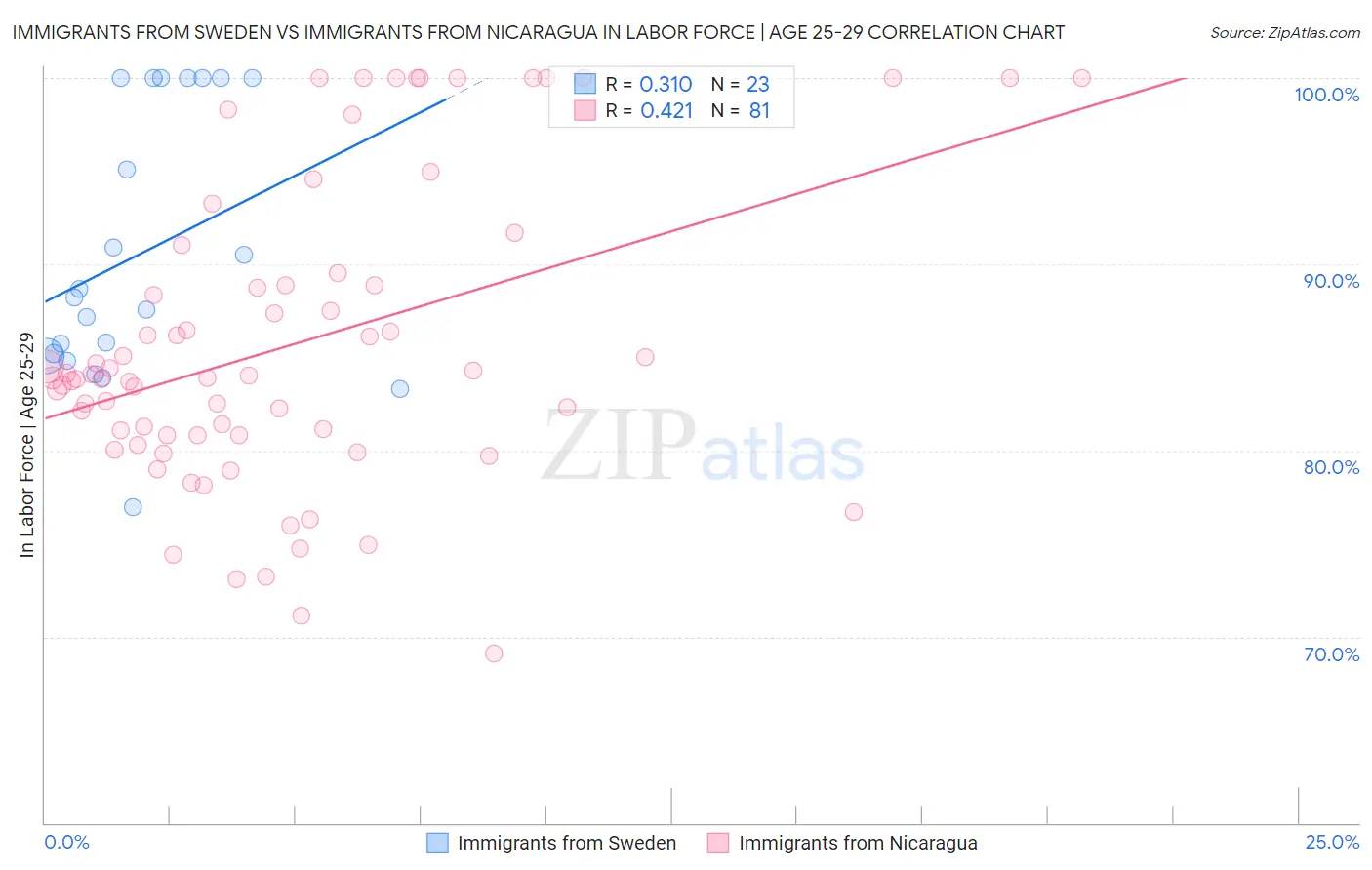 Immigrants from Sweden vs Immigrants from Nicaragua In Labor Force | Age 25-29