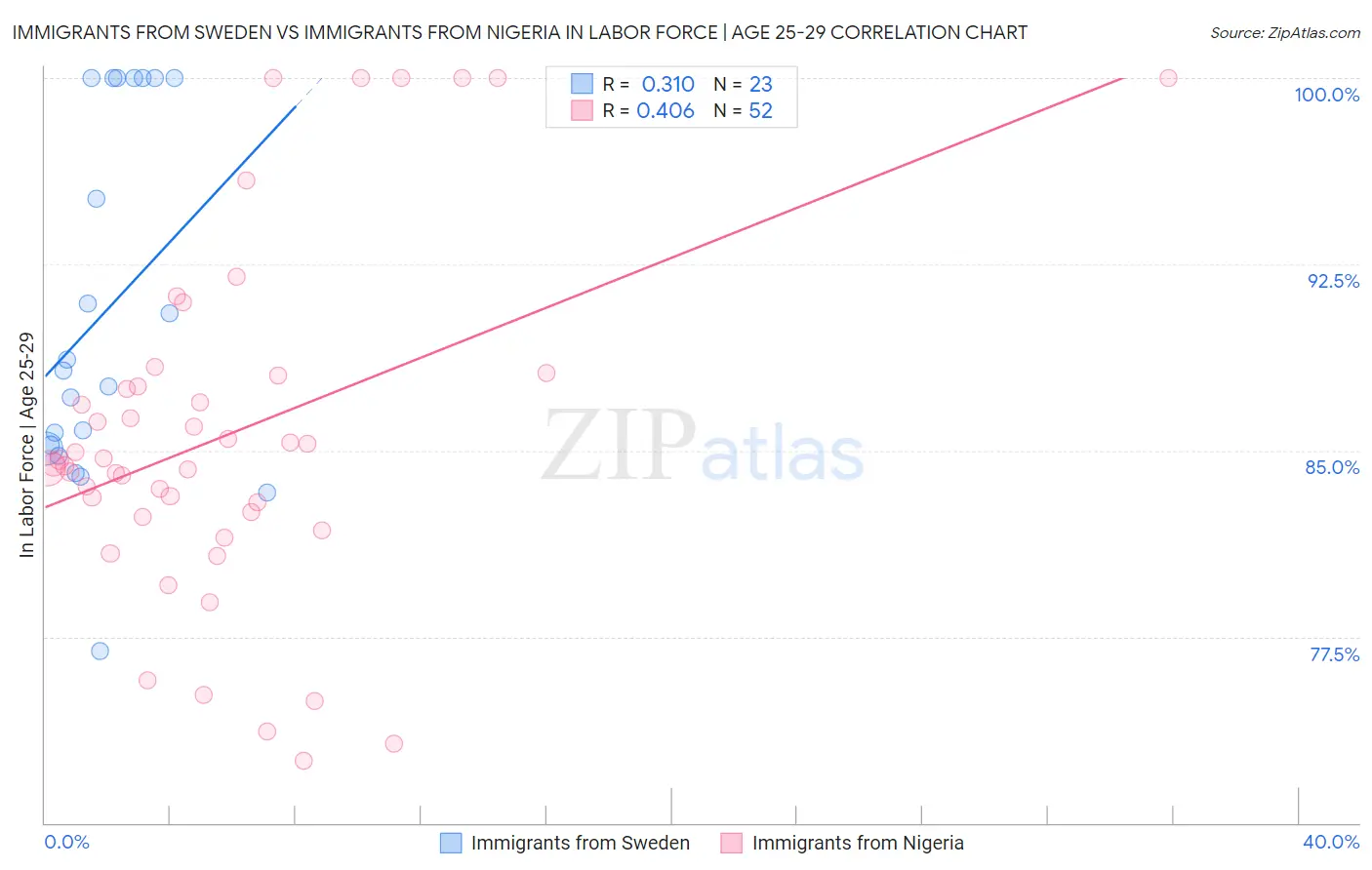 Immigrants from Sweden vs Immigrants from Nigeria In Labor Force | Age 25-29