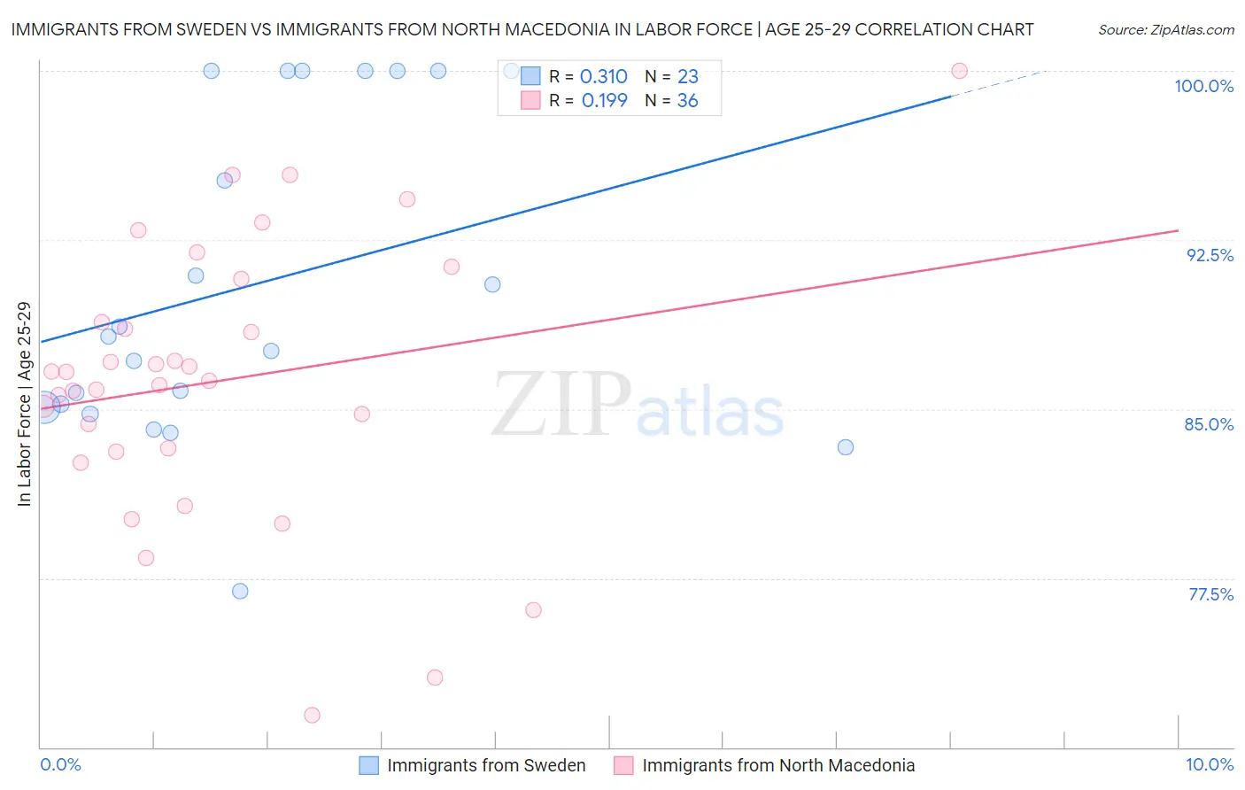 Immigrants from Sweden vs Immigrants from North Macedonia In Labor Force | Age 25-29