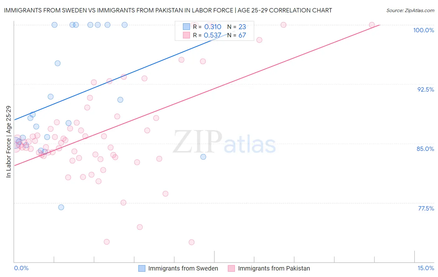 Immigrants from Sweden vs Immigrants from Pakistan In Labor Force | Age 25-29