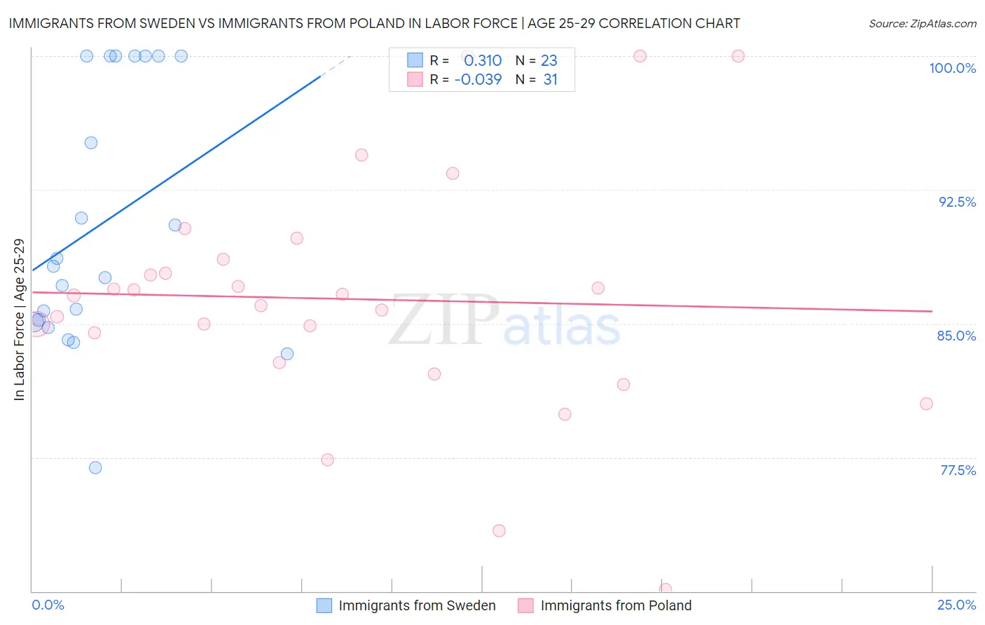 Immigrants from Sweden vs Immigrants from Poland In Labor Force | Age 25-29