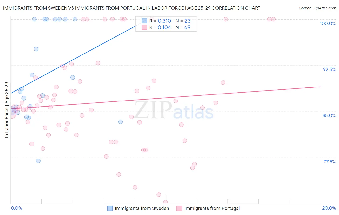 Immigrants from Sweden vs Immigrants from Portugal In Labor Force | Age 25-29