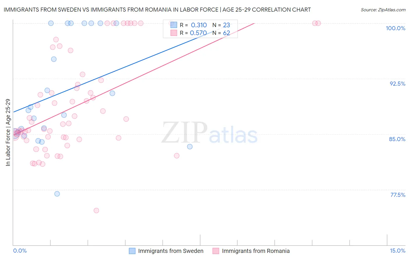 Immigrants from Sweden vs Immigrants from Romania In Labor Force | Age 25-29