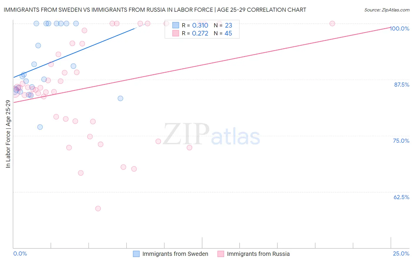 Immigrants from Sweden vs Immigrants from Russia In Labor Force | Age 25-29