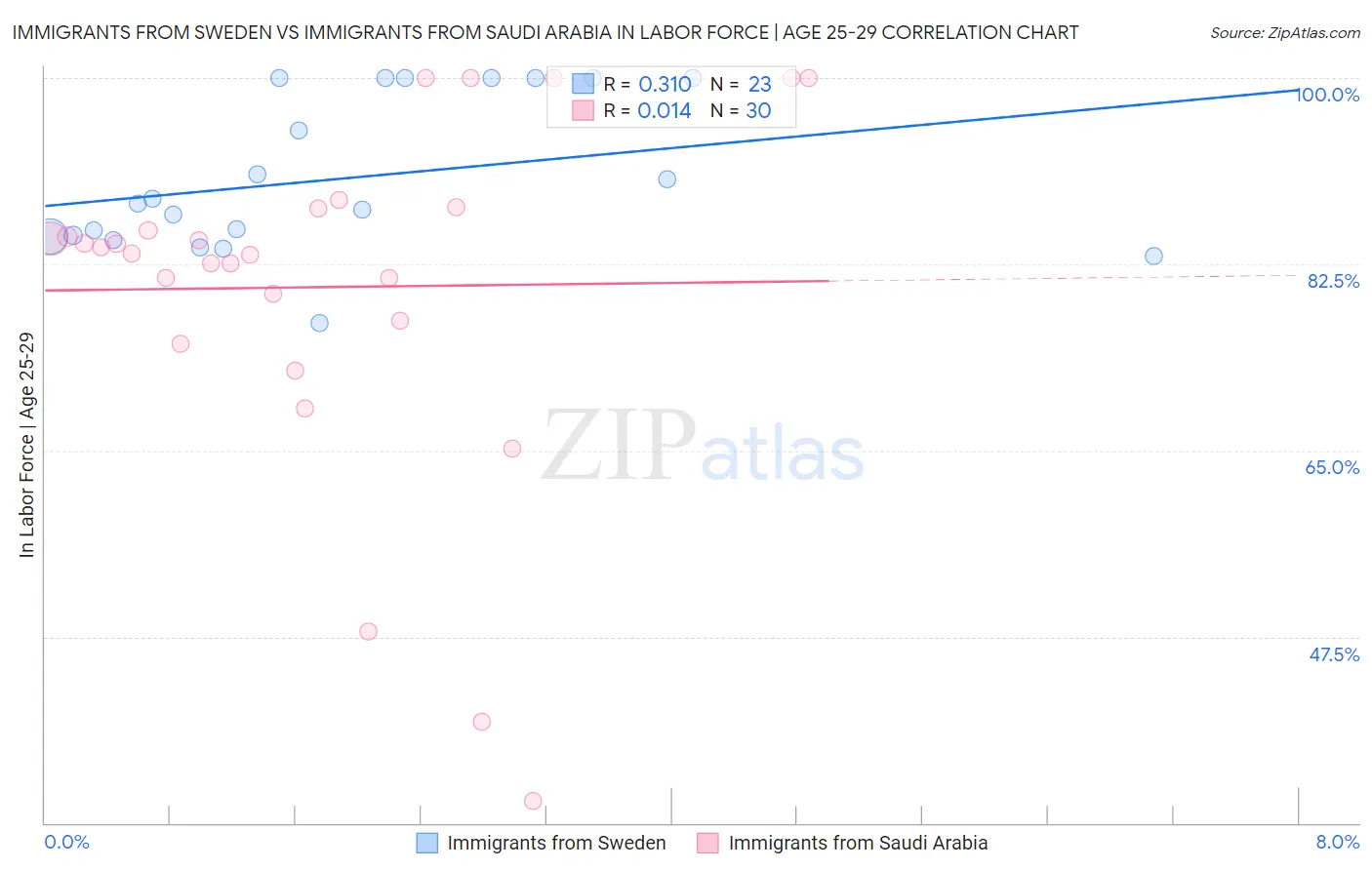 Immigrants from Sweden vs Immigrants from Saudi Arabia In Labor Force | Age 25-29