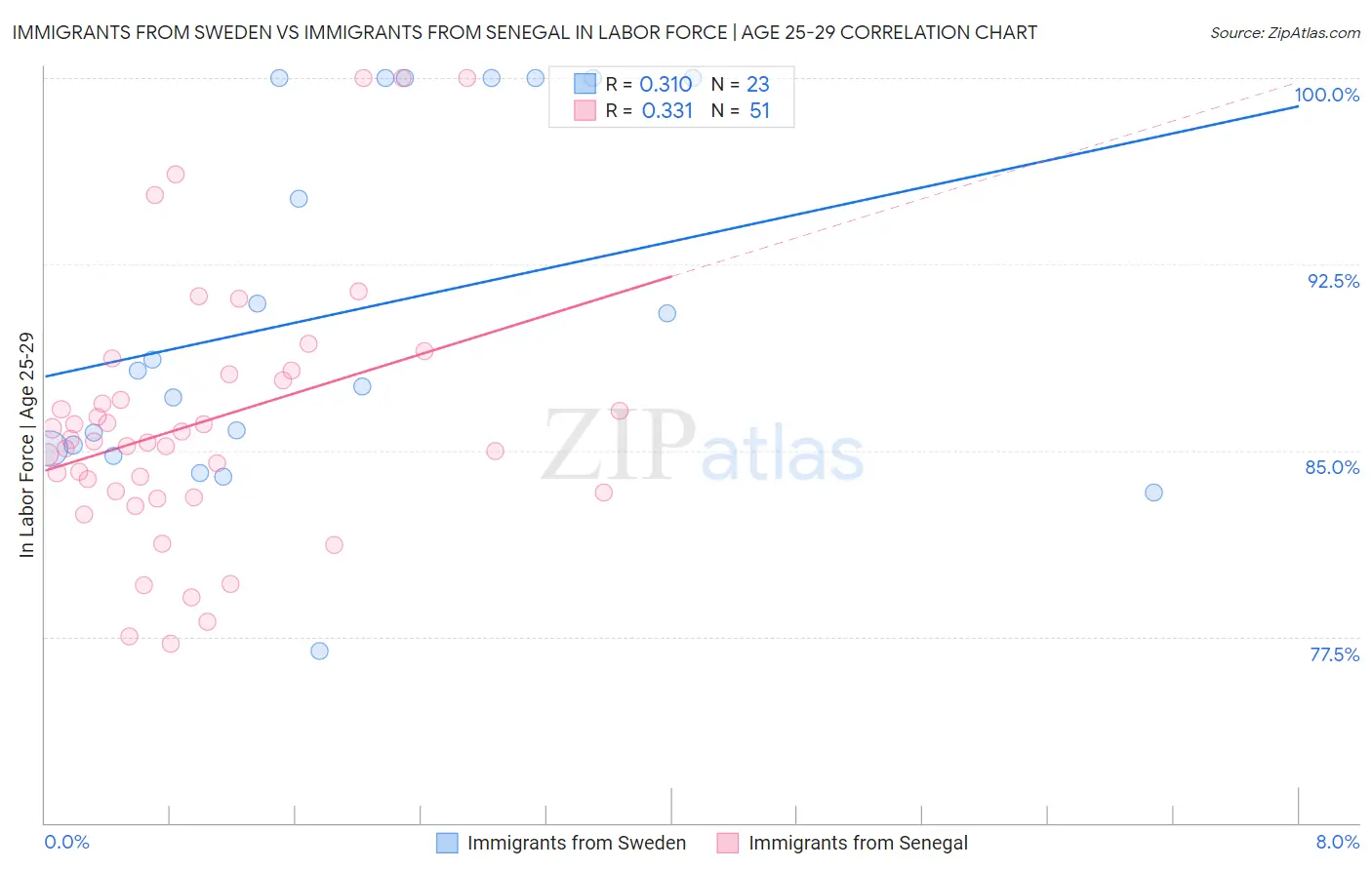 Immigrants from Sweden vs Immigrants from Senegal In Labor Force | Age 25-29