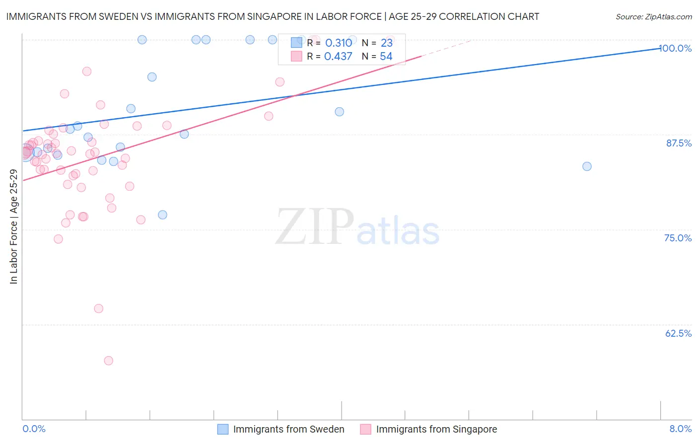 Immigrants from Sweden vs Immigrants from Singapore In Labor Force | Age 25-29