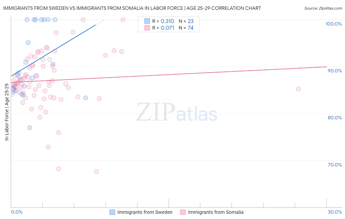 Immigrants from Sweden vs Immigrants from Somalia In Labor Force | Age 25-29
