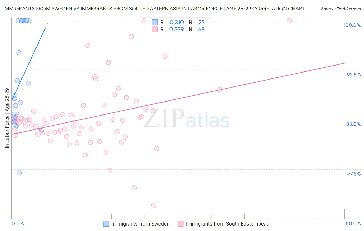 Immigrants from Sweden vs Immigrants from South Eastern Asia In Labor Force | Age 25-29