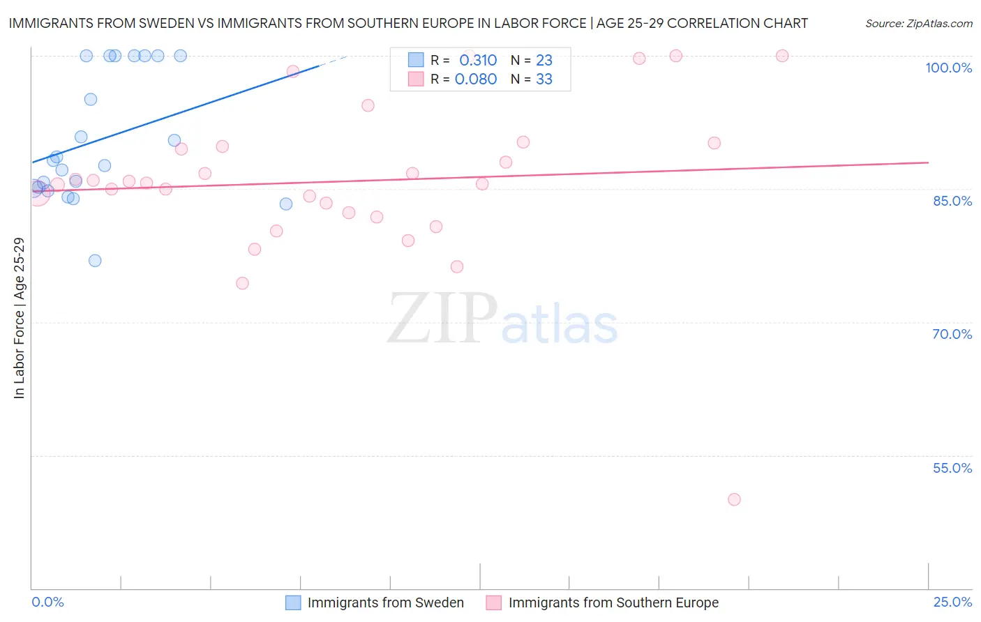 Immigrants from Sweden vs Immigrants from Southern Europe In Labor Force | Age 25-29