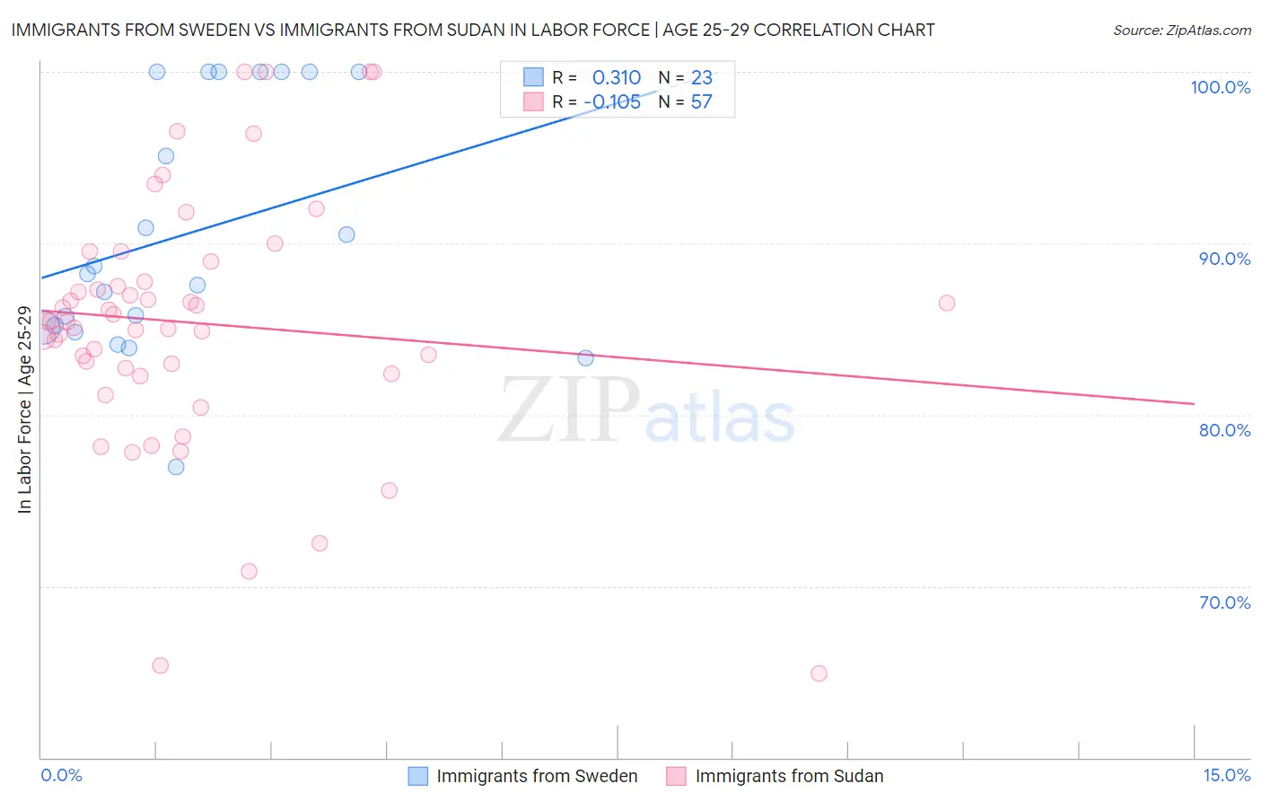 Immigrants from Sweden vs Immigrants from Sudan In Labor Force | Age 25-29