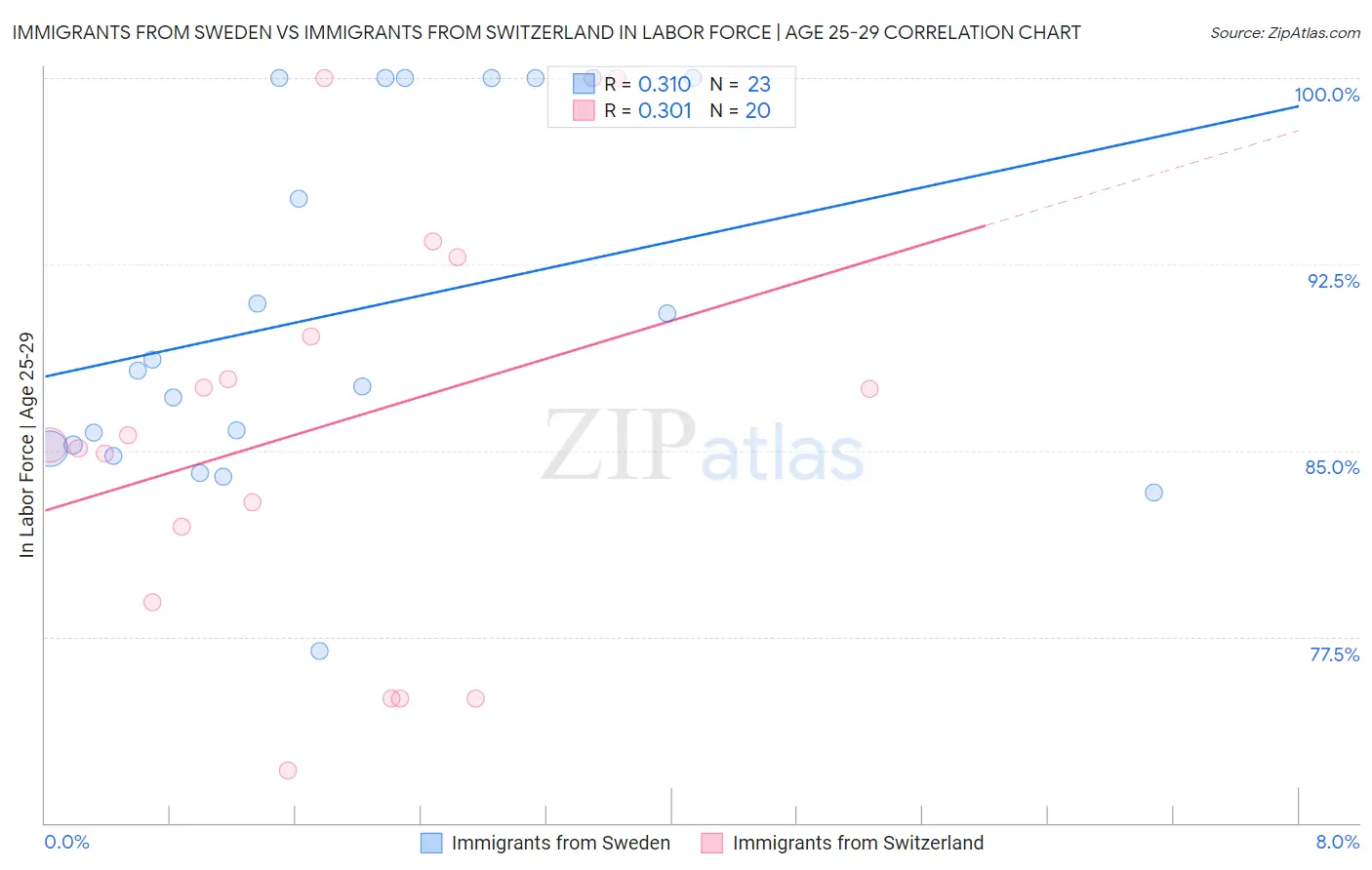 Immigrants from Sweden vs Immigrants from Switzerland In Labor Force | Age 25-29