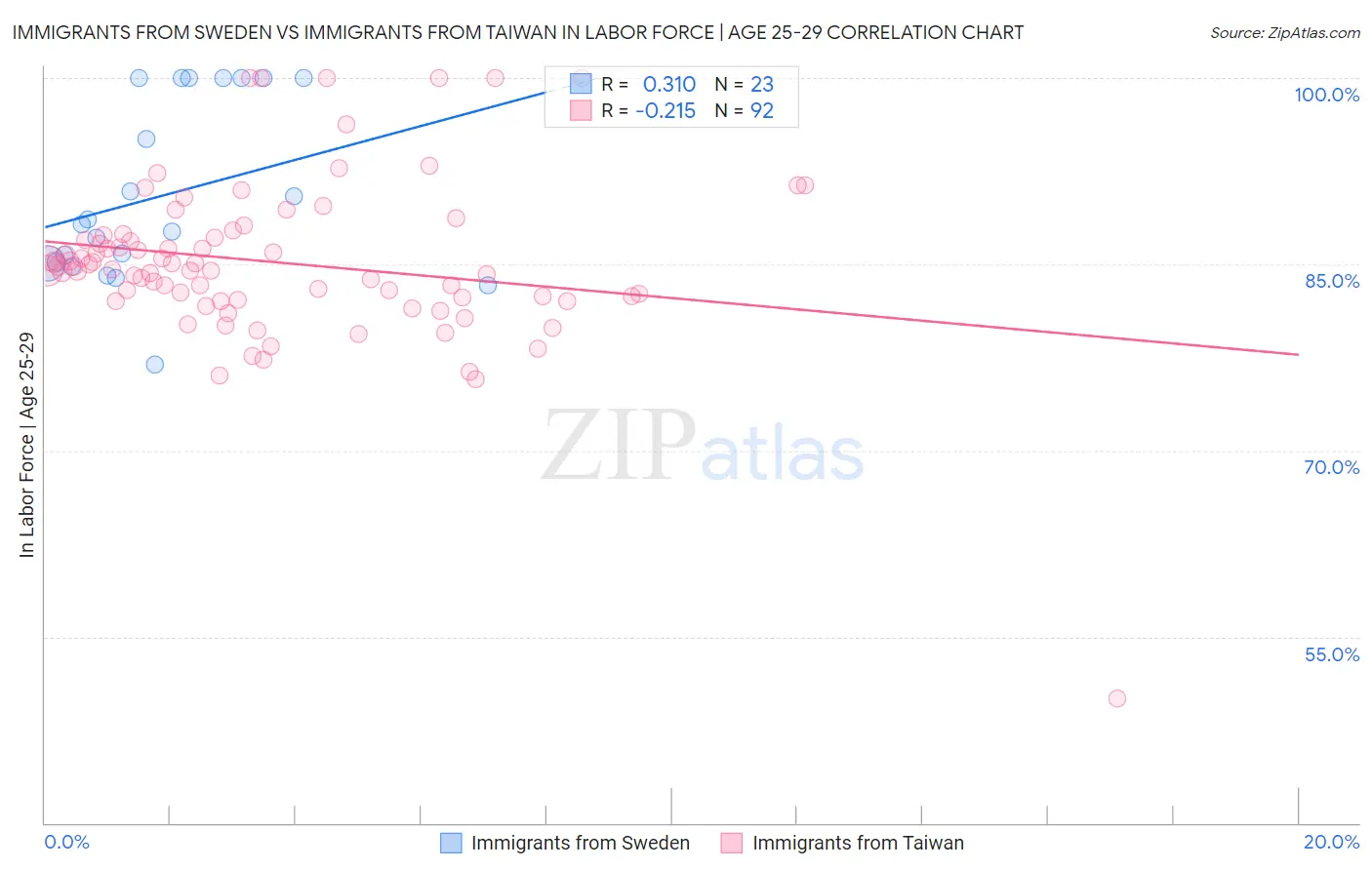 Immigrants from Sweden vs Immigrants from Taiwan In Labor Force | Age 25-29