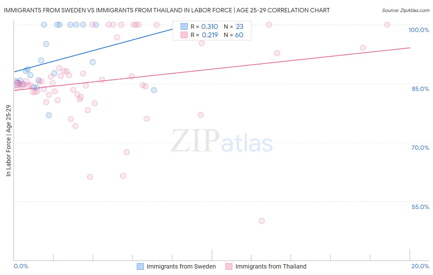 Immigrants from Sweden vs Immigrants from Thailand In Labor Force | Age 25-29