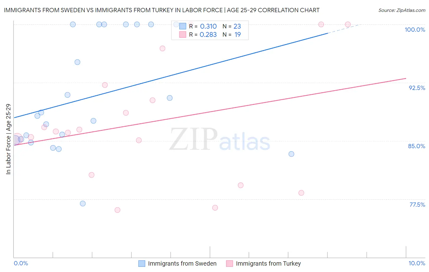 Immigrants from Sweden vs Immigrants from Turkey In Labor Force | Age 25-29