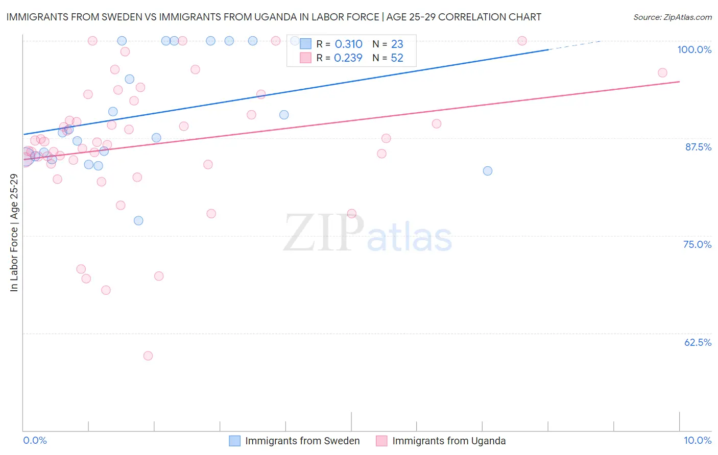 Immigrants from Sweden vs Immigrants from Uganda In Labor Force | Age 25-29