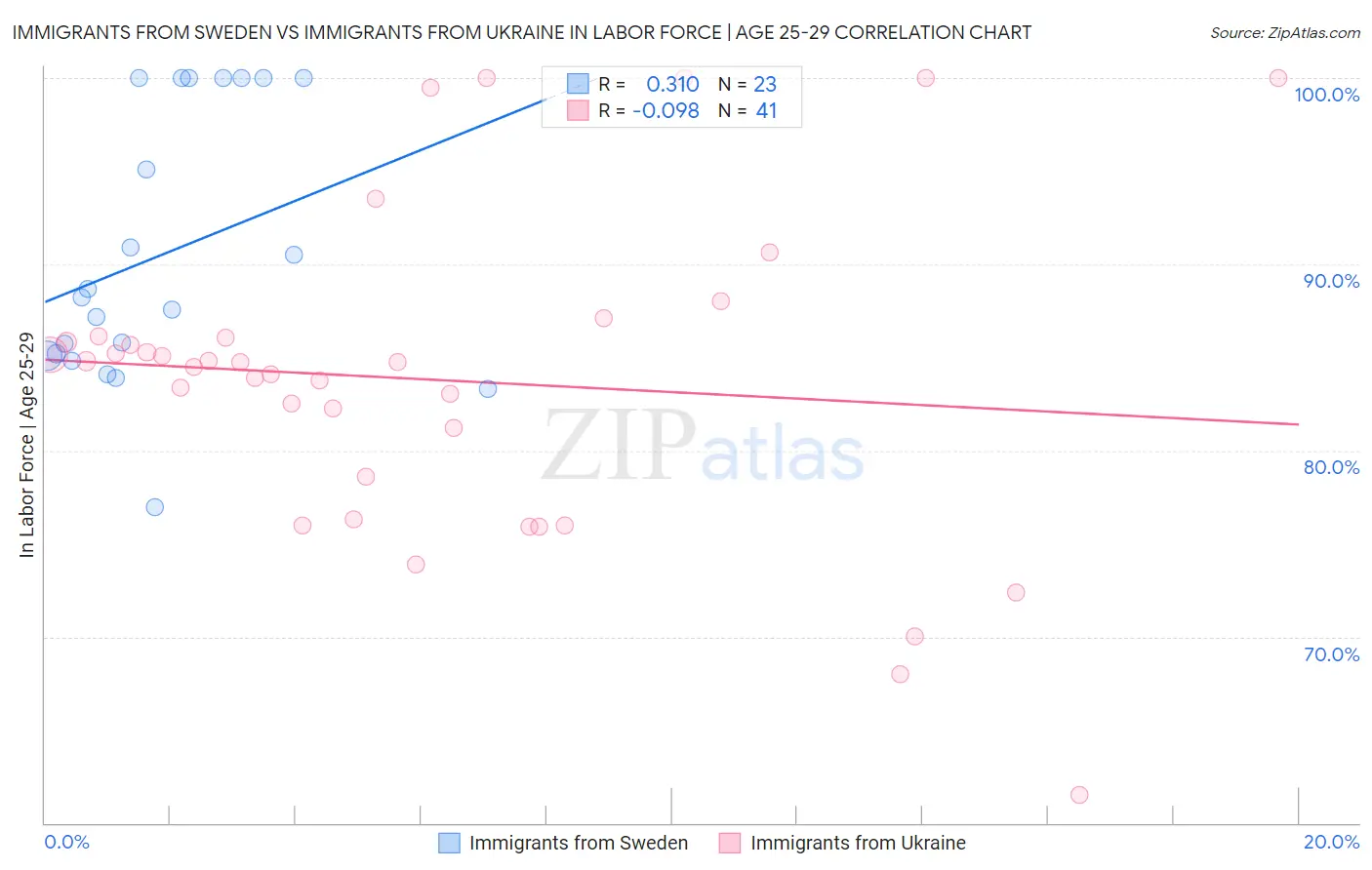 Immigrants from Sweden vs Immigrants from Ukraine In Labor Force | Age 25-29