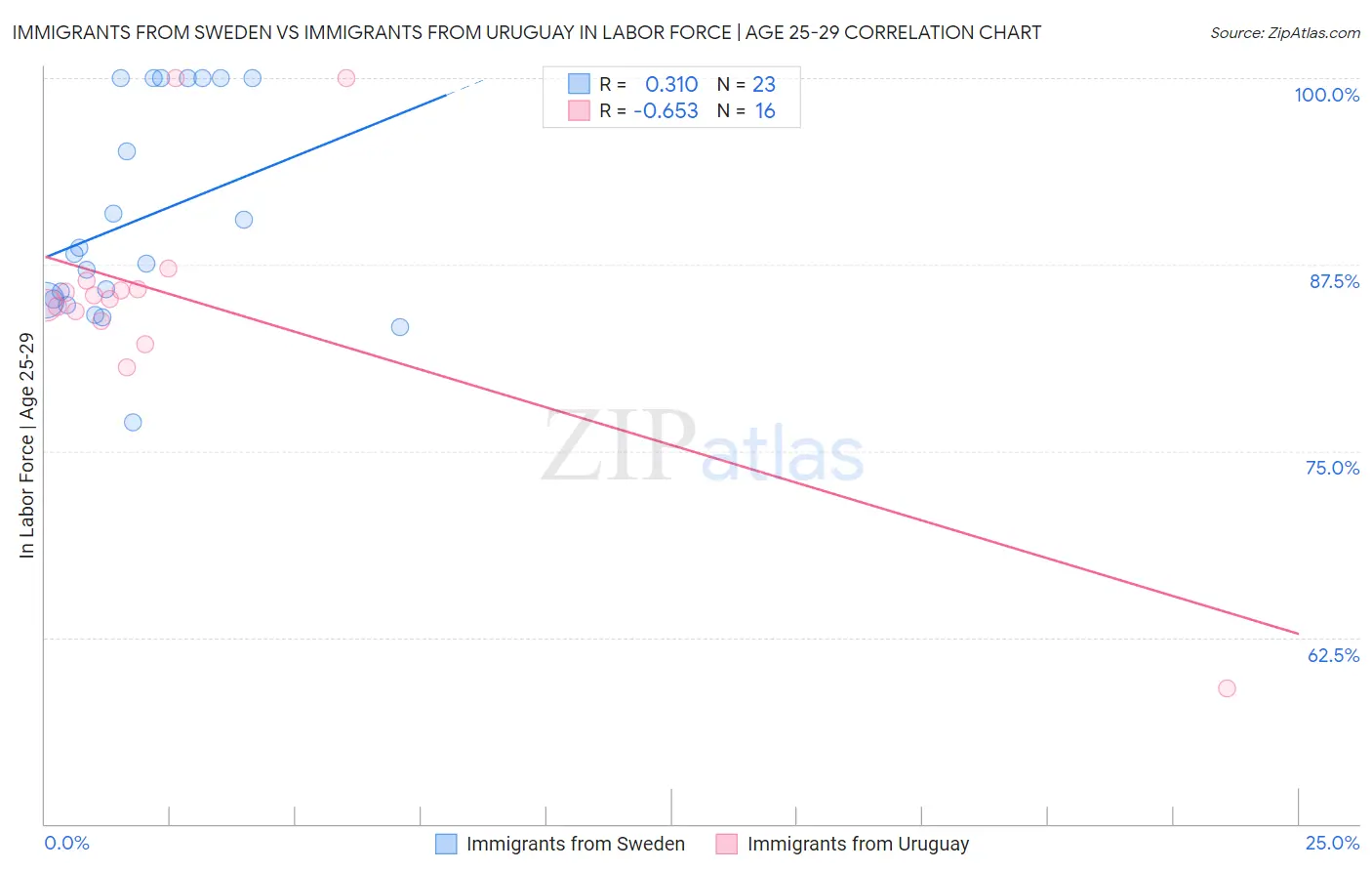 Immigrants from Sweden vs Immigrants from Uruguay In Labor Force | Age 25-29