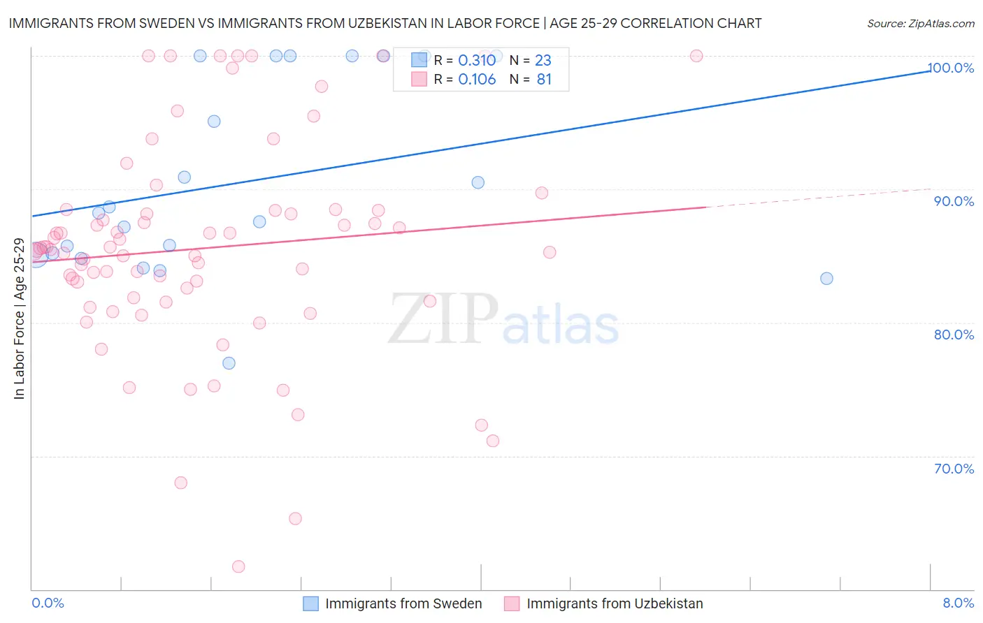 Immigrants from Sweden vs Immigrants from Uzbekistan In Labor Force | Age 25-29