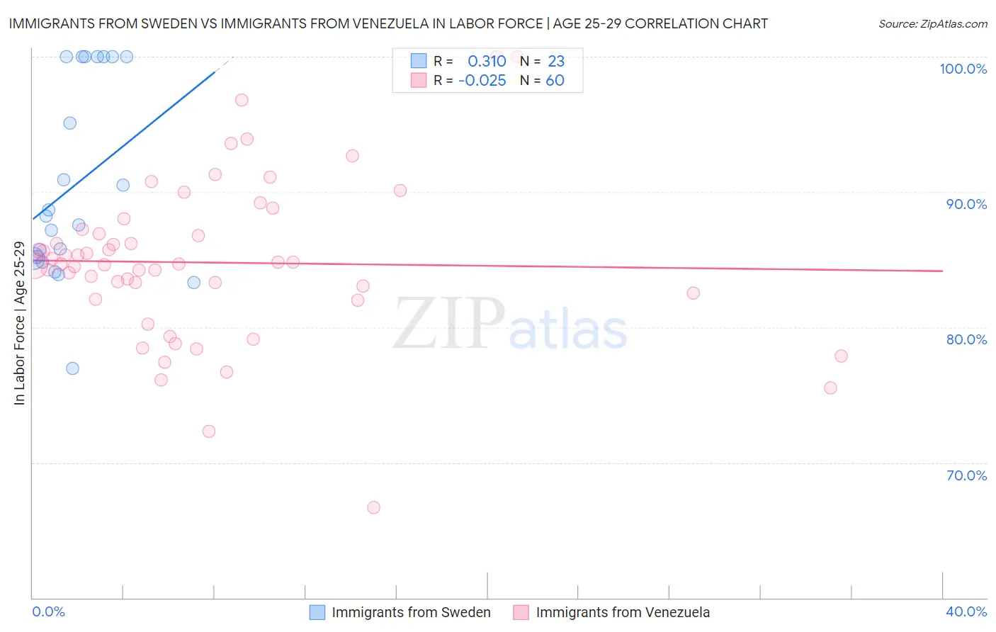Immigrants from Sweden vs Immigrants from Venezuela In Labor Force | Age 25-29