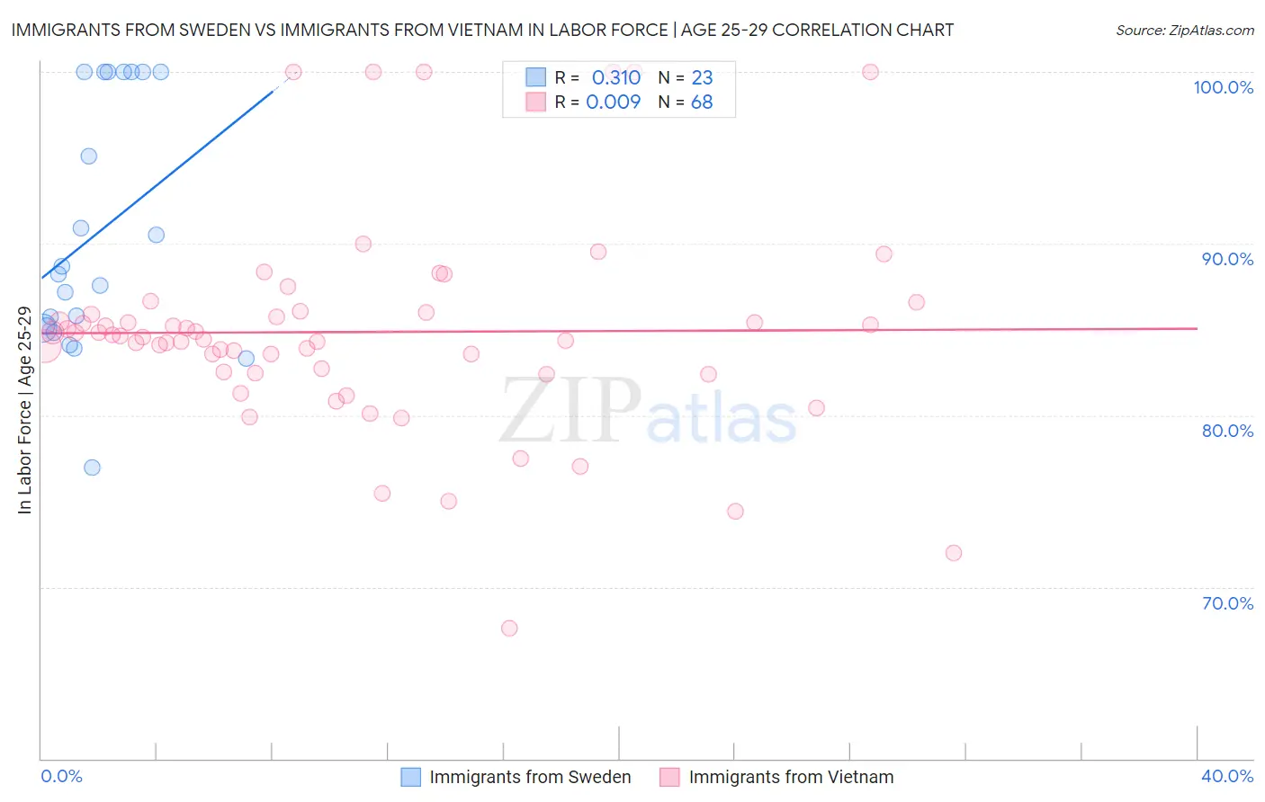 Immigrants from Sweden vs Immigrants from Vietnam In Labor Force | Age 25-29