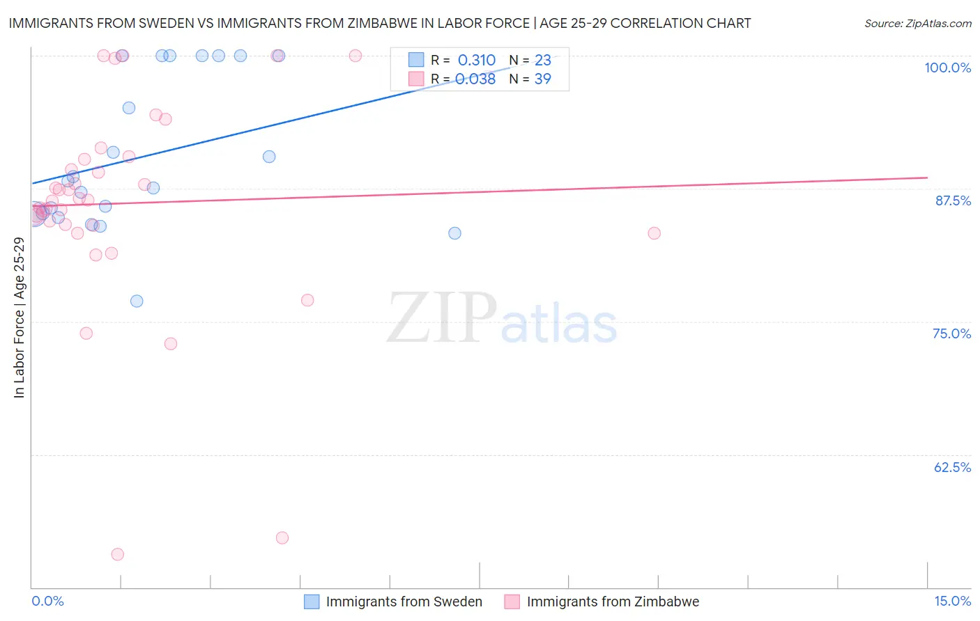 Immigrants from Sweden vs Immigrants from Zimbabwe In Labor Force | Age 25-29