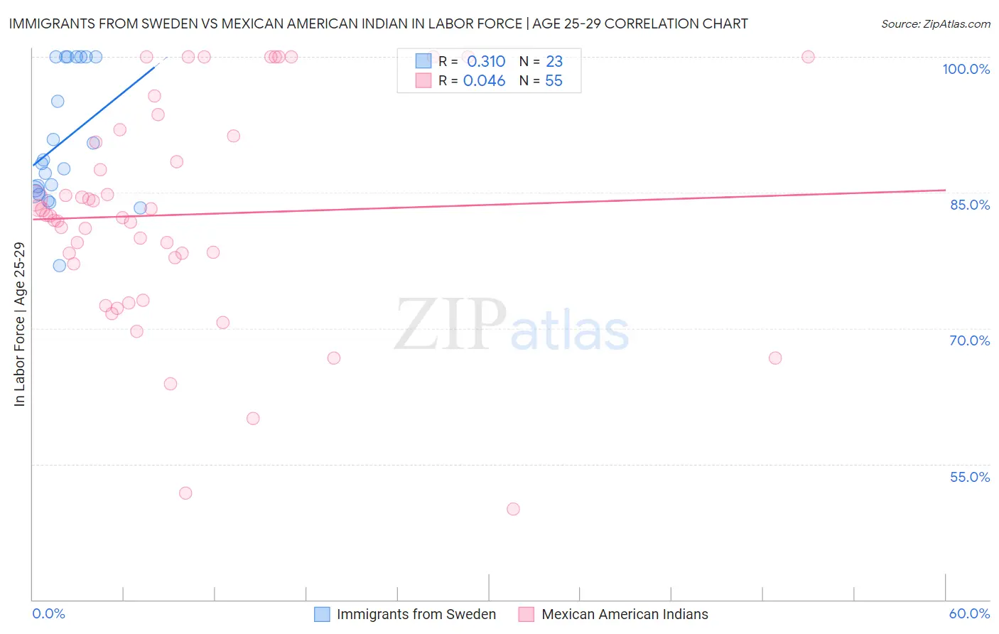 Immigrants from Sweden vs Mexican American Indian In Labor Force | Age 25-29