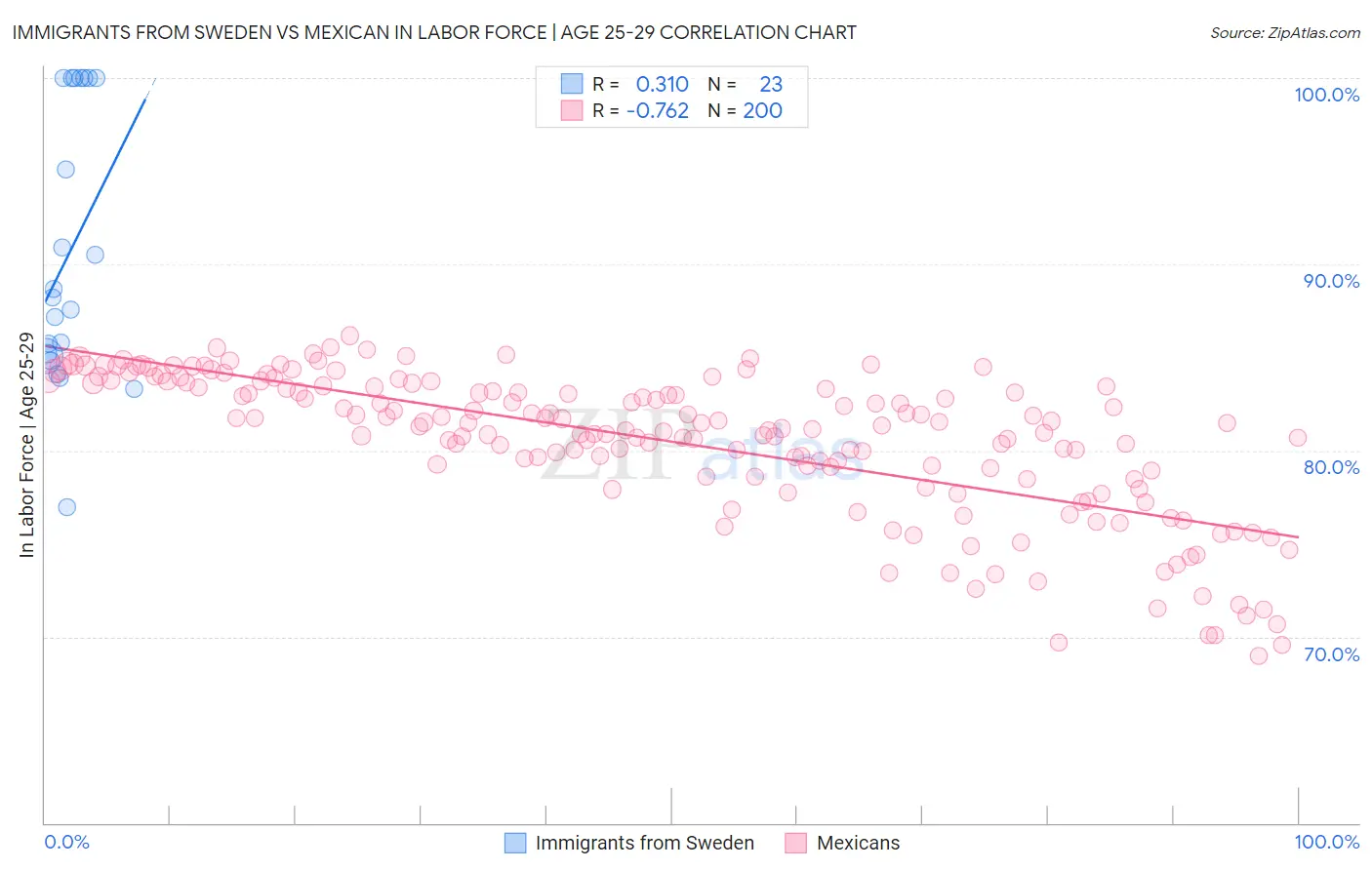 Immigrants from Sweden vs Mexican In Labor Force | Age 25-29