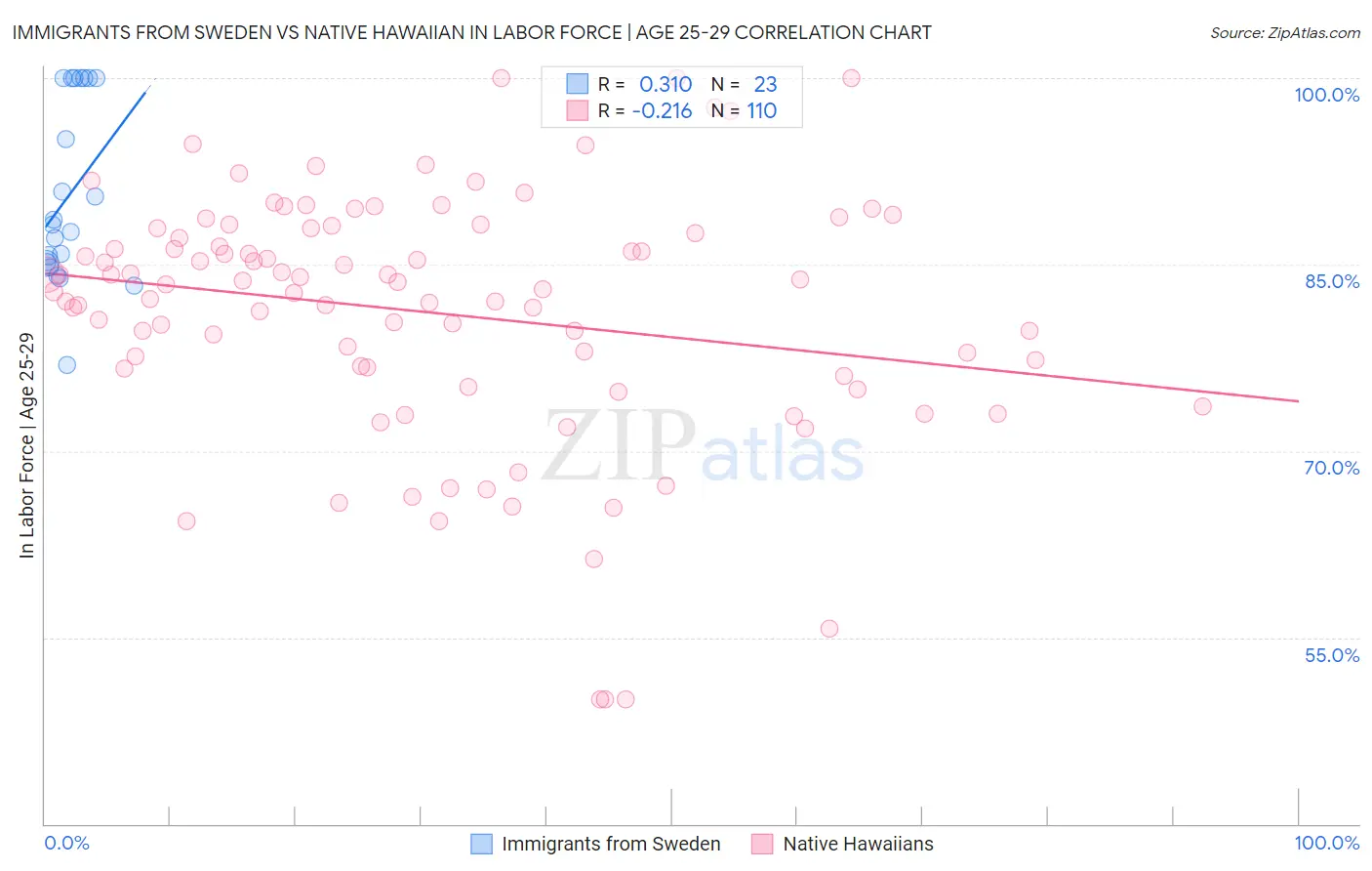 Immigrants from Sweden vs Native Hawaiian In Labor Force | Age 25-29