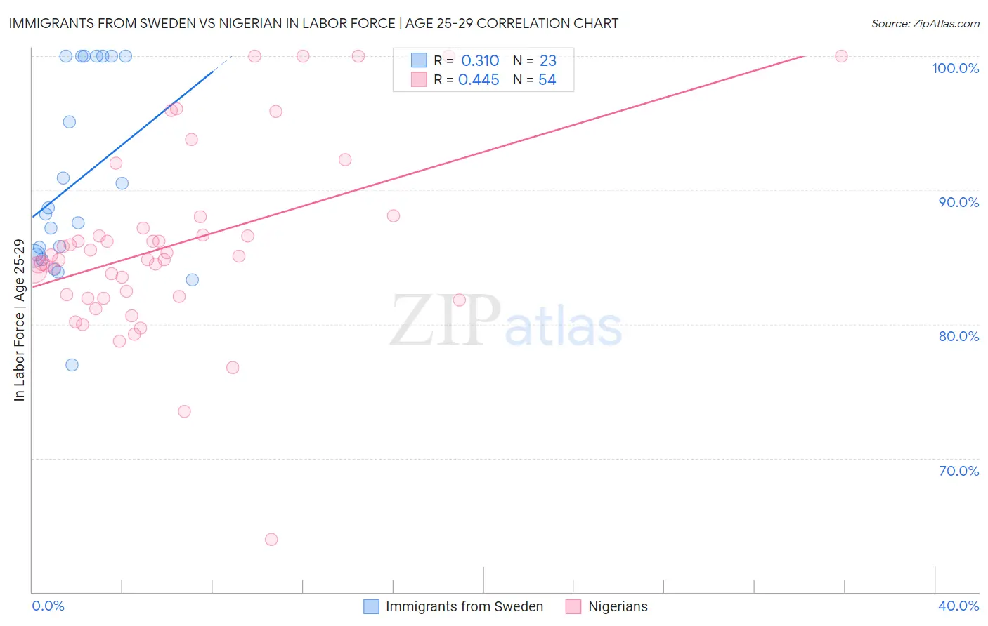 Immigrants from Sweden vs Nigerian In Labor Force | Age 25-29