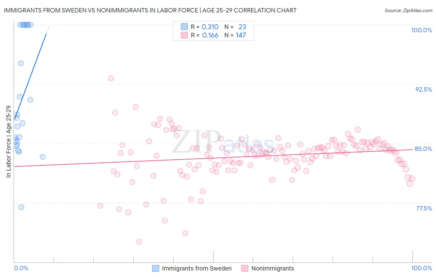 Immigrants from Sweden vs Nonimmigrants In Labor Force | Age 25-29